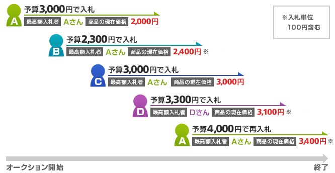 自動入札方式の参考例