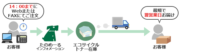 14：00までにご注文の場合