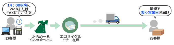 14：00以降にご注文の場合