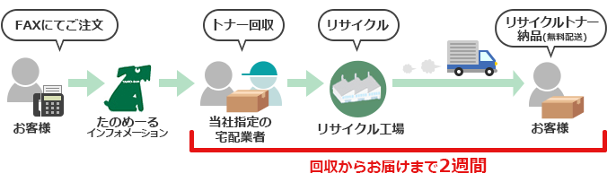 お申し込みからお届けまでの流れimage