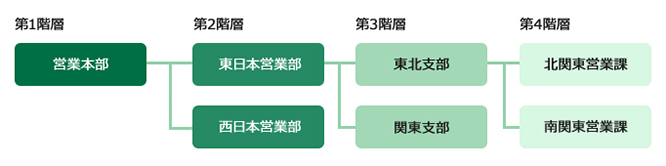 部署設定