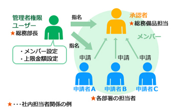 申請ユーザーと承認ユーザー図