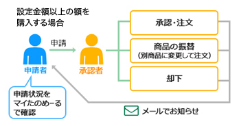 申請と承認のフロー図