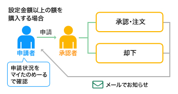 申請と承認のフロー図