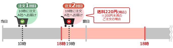 （例2）2回目のご注文の送料がお客様負担になる場合 img