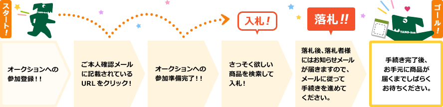 オークションご利用の流れ