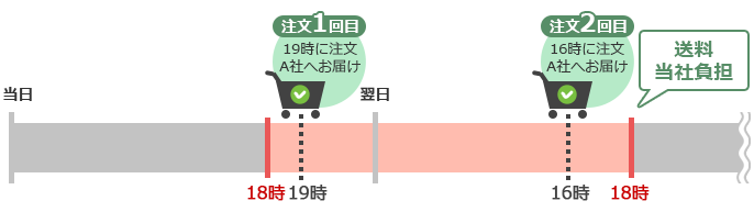 （例1）2回目のご注文の送料が当社負担になる場合 img