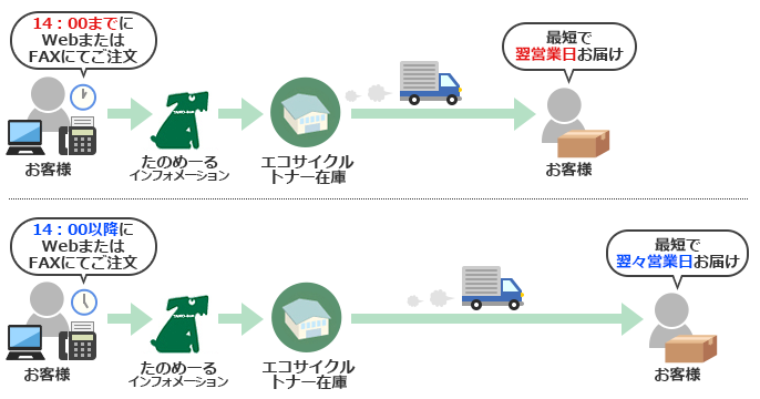 エコサイクルトナーのお届け img