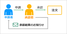 承認機能をはじめてご利用される方へ