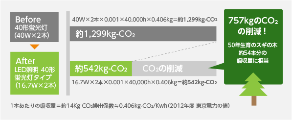 1本あたりの吸収量＝約14Kg CO2排出係数≒0.406kg-CO2/Kwh（2012年度 東京電力の値）