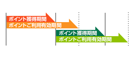 ポイントの有効期限の例