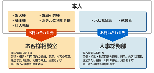 個人情報に関するお問い合わせ先