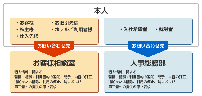 個人情報保護に関するお問い合わせ