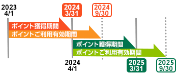 ポイントの有効期限の例