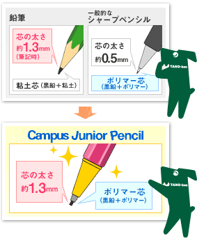 鉛筆 芯の太さ 約1.3mm(筆記時) 粘土芯(黒鉛+粘土) 一般的なシャープペンシル 芯の太さ 約0.5mm ポリマー芯(黒鉛+ポリマー) Campus Junior Pencil 芯の太さ 約1.3mm ポリマー芯(黒鉛+ポリマー)