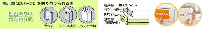 掲示物(ポスターなど)を貼り付けられる面:凹凸のない滑らかな面=ガラス、スチール家具、プラスチック類 しっかり貼れてキレイにはがせるタイプの構造(上から):はくりフィルム、弱粘着(貼り付ける側)、PPフィルム、強粘着(掲示物側)