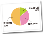 炭水化物50% 脂質36% たんぱく質14%