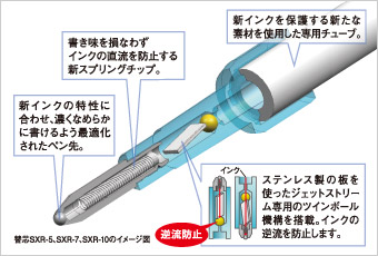 替芯SXR-5、SXR-7、SXR-10のイメージ図:新インクを保護する新たな素材を使用した専用チューブ。書き味を損なわずインクの直流を防止する新スプリングチップ。新インクの特性に合わせ、濃くなめらかに書けるよう最適化されたペン先。ステンレス製の板を使ったジェットストリーム専用のツインボール機構を搭載。インクの逆流を防止します。