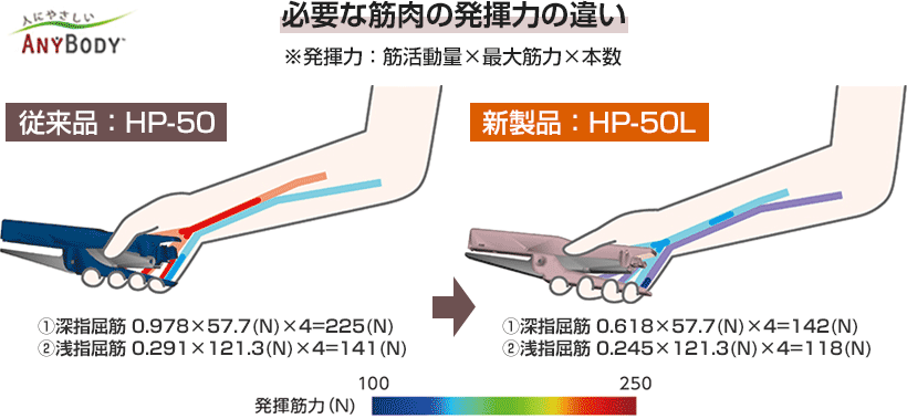 従来品：HP-50と新製品：HP-50Lの発揮力の違い