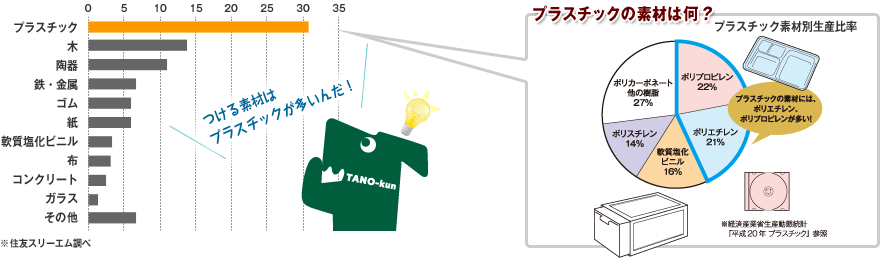 プラスチック 木 陶器 鉄・金属 ゴム 紙 軟質塩化ビニル 布 コンクリート ガラス その他 ※住友スリーエム調べ つける素材はプラスチックが多いんだ！ プラスチックの素材は何？ プラスチック素材別生産比率 ポリプロピレン22% ポリエチレン21% 軟質塩化ビニル16% ポリスチレン14% ポリカーボネート他の樹脂27% プラスチックの素材には、ポリエチレン、ポリプロピレンが多い！ ※経済産業省生産動態統計『平成20年プラスチック』参照