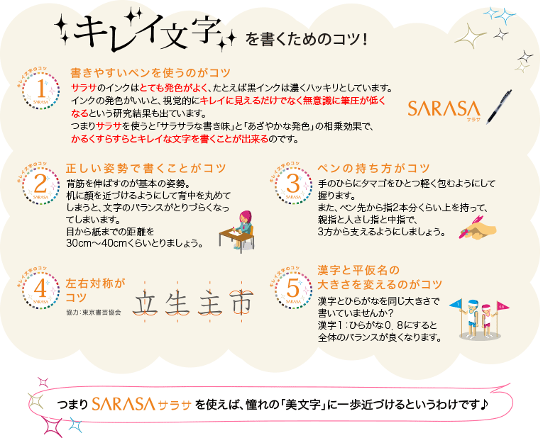 キレイ文字を書くためのコツ！ 「1.書きやすいペンを使うのがコツ」 サラサのインクはとても発色がよく、たとえば黒インクは濃くハッキリとしています。インクの発色がいいと、視覚的にキレイに見えるだけでなく無意識に筆圧が低くなるという研究結果も出ています。つまりサラサを使うと「サラサラな書き味」と「あざやかな発色」の相乗効果で、かるくすらすらとキレイな文字を書くことが出来るのです。 「2.正しい姿勢で書くことがコツ」背筋を伸ばすのが基本の姿勢。机に顔を近づけるようにして背中を丸めてしまうと、文字のバランスがとりづらくなってしまいます。目から紙までの距離を30cm～40cmくらいとりましょう。 「3.ペンの持ち方がコツ」手のひらにタマゴをひとつ軽く包むようにして握ります。また、ペン先から指2本分くらい上を持って、親指と人さし指と中指で、3方から支えるようにしましょう。　「4.左右対称がコツ」 「5.漢字と平仮名の大きさを変えるのがコツ」漢字とひらがなを同じ大きさで書いていませんか？漢字１：ひらがな０．８にすると全体のバランスが良くなります。　つまりサラサを使えば、憧れの「美文字」に一歩近づけるというわけです♪