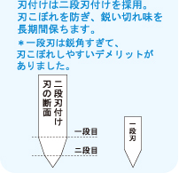 刃付けは二段刃付けを採用。刃こぼれを防ぎ、鋭い切れ味を長期間保ちます。*一段刃は鋭角すぎて、刃こぼれしやすいデメリットがありました。