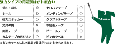 強力タイプの用途別はがれ度合い