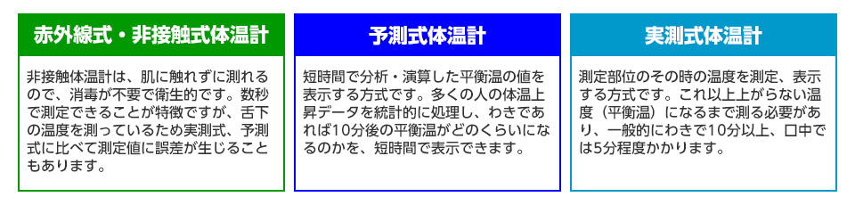 体温計の種類の説明