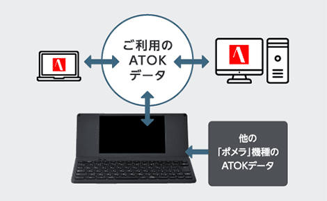 ご利用のATOKデータの連携