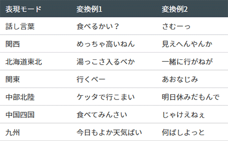変換例