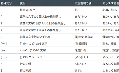 正規表現の例