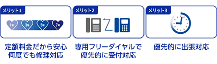 定額料金だから安心、何度でも修理対応。専用フリーダイヤルで優先的に受付対応。優先的に出張対応。