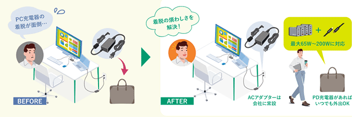 USBハブでケーブル整理のイメージ