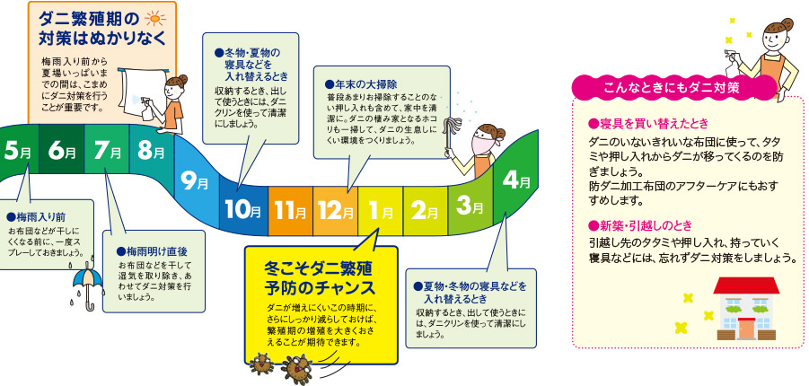 「1年を通してダニ対策を！」 5月：梅雨入り前 7月：梅雨明け直後 5月～8月：ダニ繁殖期の対策はぬかりなく 10月：冬物・夏物の寝具などを入れ替えるとき 12月：年末の大掃除 1月：冬こそダニ繁殖予防のチャンス 4月：夏物・冬物の寝具などを入れ替えるとき