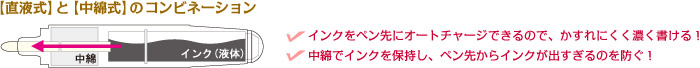 【直液式】と【中綿式】のコンビネーション インクをペン先にオートチャージできるので、かすれにくく濃く書ける！中綿でインクを保持し、ペン先からインクが出すぎるのを防ぐ！"