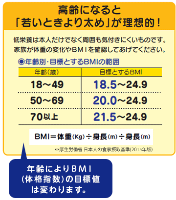●年齢別・目標とするBMIの範囲　「※BMI＝体重(Kg)÷身長(m)÷身長(m)」　18～49歳：18.5～24.9、50～69歳：20.0～24.9、70歳以上：21.5～24.9