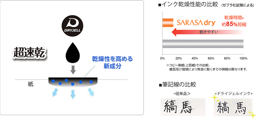 超速乾ドライジェルインク！　乾燥性を高める新成分を配合した新しいインク