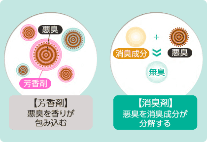 【芳香剤】悪臭を香りが包み込む、【消臭剤】悪臭を消臭成分が分解する