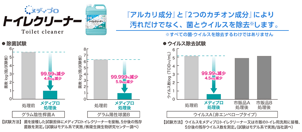 『アルカリ成分』と『2つのカチオン成分』により、汚れだけでなく、菌とウイルスを除去します