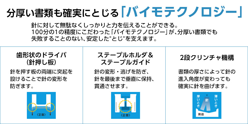 分厚い書類も確実にとじる「バイモテクノロジー」。100分の1の精度にこだわった「バイモテクノロジー」が、分厚い書類でも失敗することのない、安定した"とじ"を支えます。