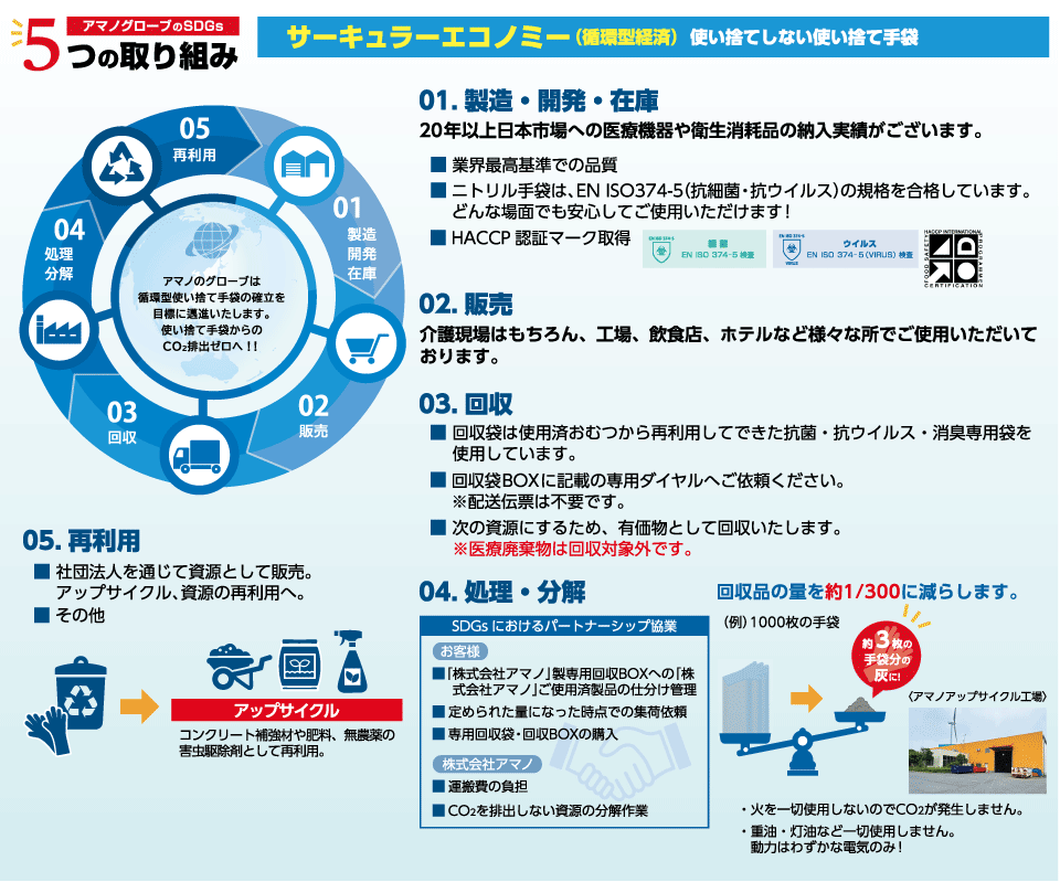 アマノグローブのSDGs 5つの取り組み