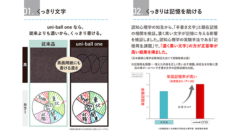 ユニボール ワン 記憶に残る、くっきり文字の特長