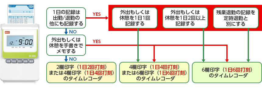 ふだんの使い方別のタイムレコーダの選び方