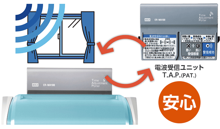 電波が届きにくい場所では電波受信ユニットを外し、受信可能な場所で受信して本体へ戻します。