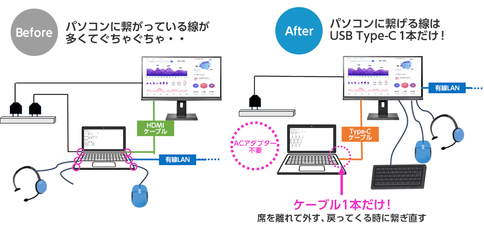 以前はパソコンに繋がっている線が多くてぐちゃぐちゃできたが、この液晶ディスプレイなら、パソコンに繋げる線はUSB Type-C 1本だけ！
