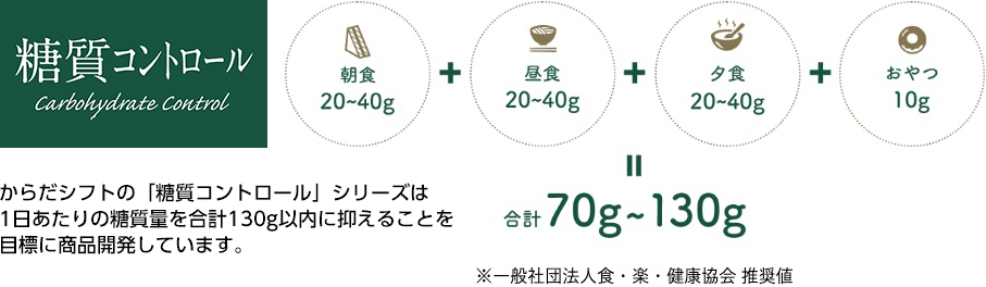 からだシフトの「糖質コントロール」シリーズは、1日あたりの糖質量を合計130g以内に抑えることを目標に商品開発しています。