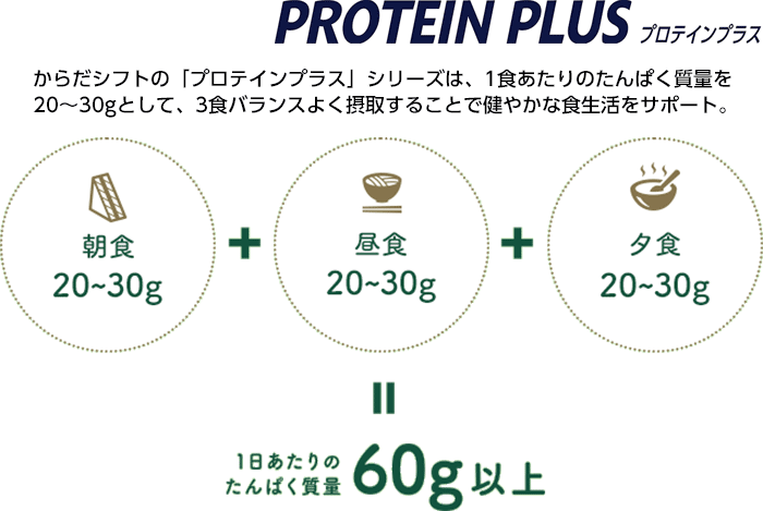 1食あたりのたんぱく質量を20〜30gとして、3食バランスよく摂取することで健やかな食生活をサポート。