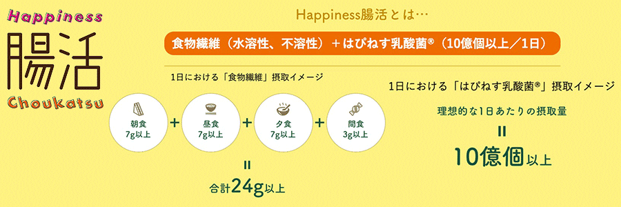 毎食7g+間食3gの食物繊維を摂取することで、1日あたりの推奨量を達成。