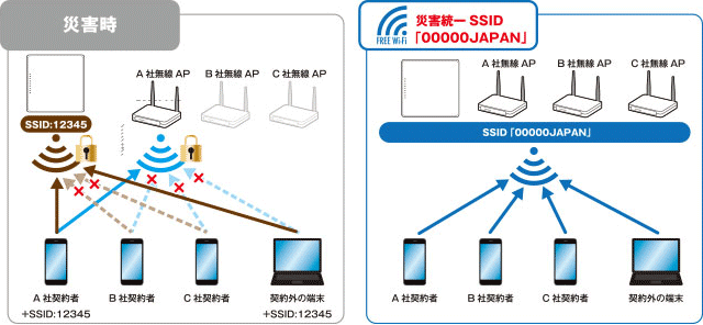 災害用統一SSID「00000JAPAN(ファイブゼロジャパン)」のイメージ