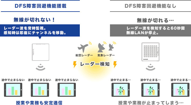 FS障害回避機能のイメージ